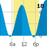 Tide chart for Jointer Island, Georgia on 2022/04/18