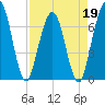 Tide chart for Jointer Island, Georgia on 2022/04/19