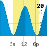 Tide chart for Jointer Island, Georgia on 2022/04/20