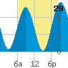 Tide chart for Jointer Island, Georgia on 2022/04/29