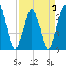 Tide chart for Jointer Island, Georgia on 2022/04/3