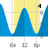 Tide chart for Jointer Island, Georgia on 2022/04/4