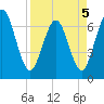 Tide chart for Jointer Island, Georgia on 2022/04/5