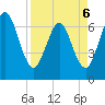 Tide chart for Jointer Island, Georgia on 2022/04/6