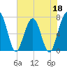 Tide chart for Jointer Island, Georgia on 2022/05/18