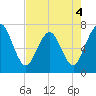 Tide chart for Jointer Island, Georgia on 2022/05/4