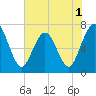Tide chart for Jointer Island, Georgia on 2022/06/1