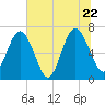 Tide chart for Jointer Island, Georgia on 2022/06/22