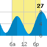 Tide chart for Jointer Island, Georgia on 2022/06/27