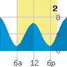 Tide chart for Jointer Island, Georgia on 2022/06/2