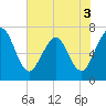 Tide chart for Jointer Island, Georgia on 2022/06/3