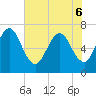 Tide chart for Jointer Island, Georgia on 2022/06/6