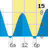 Tide chart for Jointer Island, Georgia on 2022/07/15