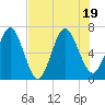 Tide chart for Jointer Island, Georgia on 2022/07/19