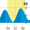 Tide chart for Jointer Island, Georgia on 2022/07/21