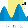 Tide chart for Jointer Island, Georgia on 2022/09/18