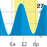 Tide chart for Jointer Island, Georgia on 2022/09/27