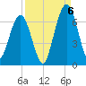 Tide chart for Jointer Island, Georgia on 2022/09/6