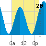 Tide chart for Jointer Island, Georgia on 2023/05/20