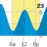Tide chart for Jointer Island, Georgia on 2023/05/23