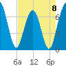 Tide chart for Jointer Island, Georgia on 2023/05/8