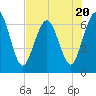 Tide chart for Jointer Island, Georgia on 2023/07/20