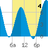Tide chart for Jointer Island, Georgia on 2023/07/4