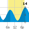 Tide chart for Jointer Island, Georgia on 2023/08/14