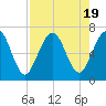Tide chart for Jointer Island, Georgia on 2023/08/19