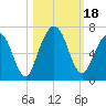 Tide chart for Jointer Island, Georgia on 2023/10/18
