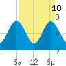 Tide chart for Jointer Island, Georgia on 2024/04/18