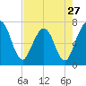 Tide chart for Jointer Island, Georgia on 2024/04/27