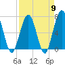 Tide chart for Jointer Island, Georgia on 2024/04/9