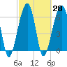 Tide chart for Jones Creek entrance, Hampton River, Georgia on 2021/02/28