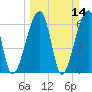 Tide chart for Jones Creek entrance, Hampton River, Georgia on 2021/03/14