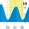 Tide chart for Jones Creek entrance, Hampton River, Georgia on 2021/03/18