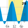 Tide chart for Jones Creek entrance, Hampton River, Georgia on 2021/03/29