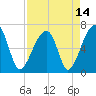 Tide chart for Jones Creek entrance, Hampton River, Georgia on 2021/04/14