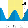 Tide chart for Jones Creek entrance, Hampton River, Georgia on 2021/04/16