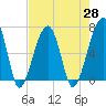 Tide chart for Jones Creek entrance, Hampton River, Georgia on 2021/04/28