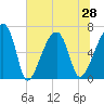 Tide chart for Jones Creek entrance, Hampton River, Georgia on 2021/06/28