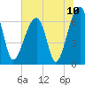 Tide chart for Jones Creek entrance, Hampton River, Georgia on 2021/07/10