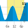 Tide chart for Jones Creek entrance, Hampton River, Georgia on 2021/07/11
