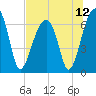 Tide chart for Jones Creek entrance, Hampton River, Georgia on 2021/07/12
