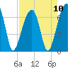 Tide chart for Jones Creek entrance, Hampton River, Georgia on 2021/08/10