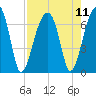 Tide chart for Jones Creek entrance, Hampton River, Georgia on 2021/08/11