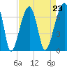 Tide chart for Jones Creek entrance, Hampton River, Georgia on 2021/08/23
