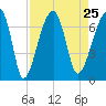 Tide chart for Jones Creek entrance, Hampton River, Georgia on 2021/08/25