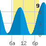 Tide chart for Jones Creek entrance, Hampton River, Georgia on 2021/08/9