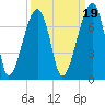 Tide chart for Jones Creek entrance, Hampton River, Georgia on 2021/09/19